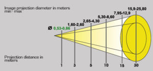 Diagramma del proiettore. Diametro proiezione con effetto dinamico