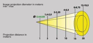 Diagramma del proiettore. Diametro proiezione con gobo